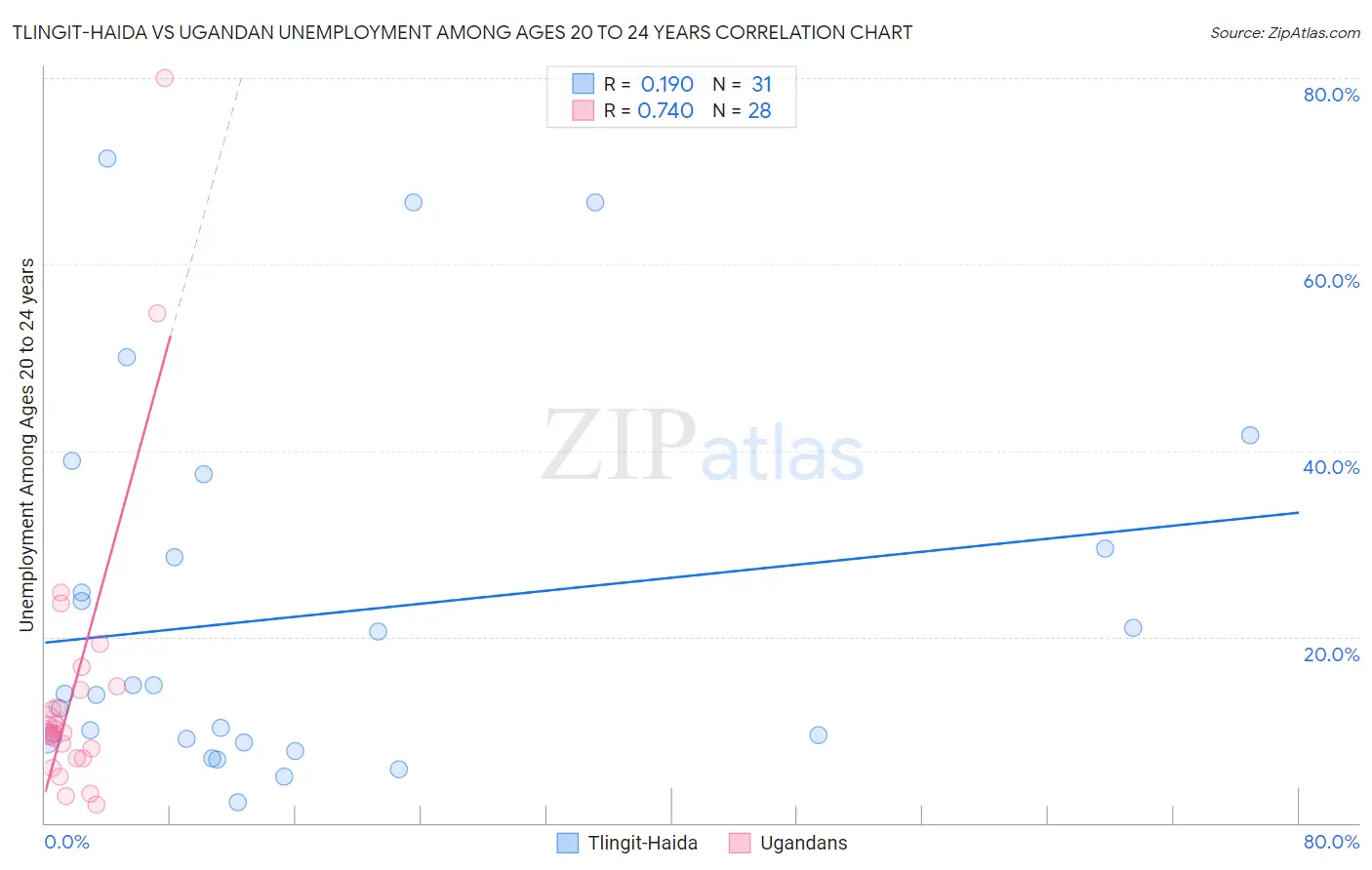 Tlingit-Haida vs Ugandan Unemployment Among Ages 20 to 24 years