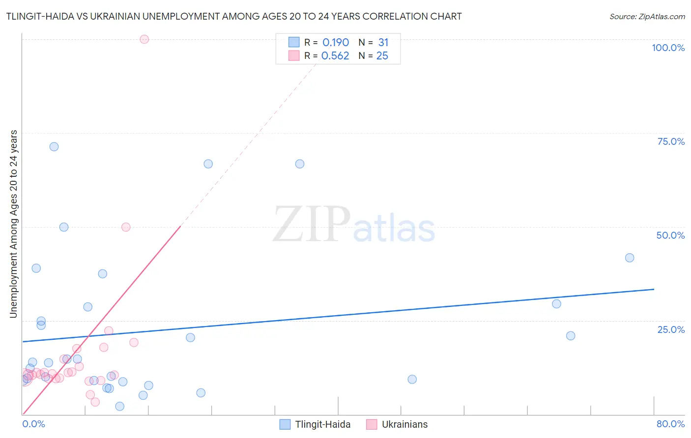 Tlingit-Haida vs Ukrainian Unemployment Among Ages 20 to 24 years