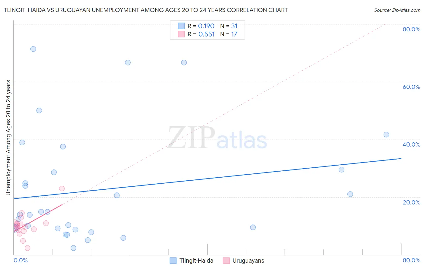 Tlingit-Haida vs Uruguayan Unemployment Among Ages 20 to 24 years