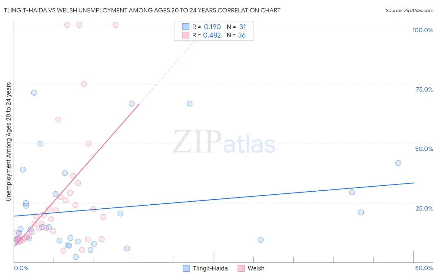 Tlingit-Haida vs Welsh Unemployment Among Ages 20 to 24 years