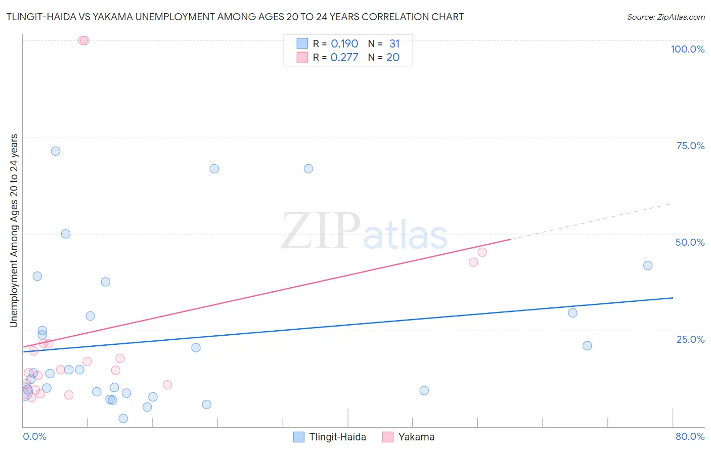 Tlingit-Haida vs Yakama Unemployment Among Ages 20 to 24 years
