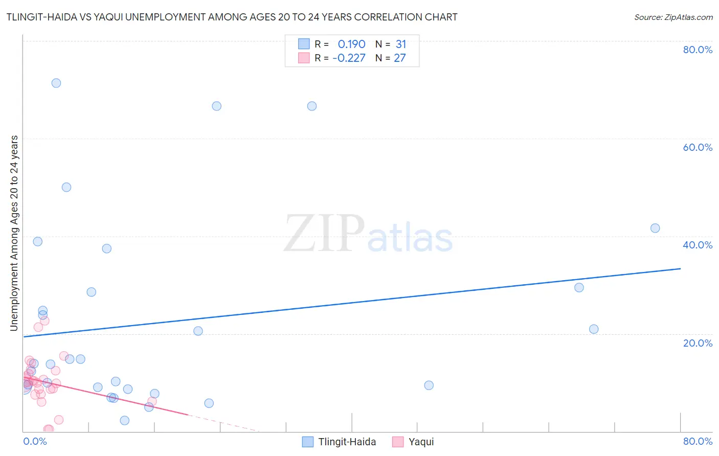 Tlingit-Haida vs Yaqui Unemployment Among Ages 20 to 24 years