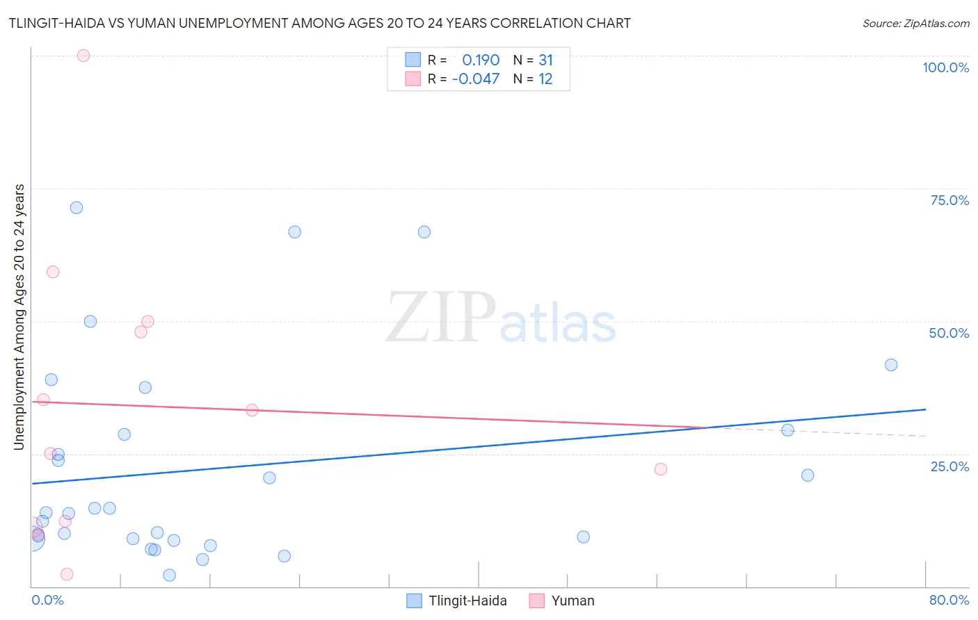 Tlingit-Haida vs Yuman Unemployment Among Ages 20 to 24 years