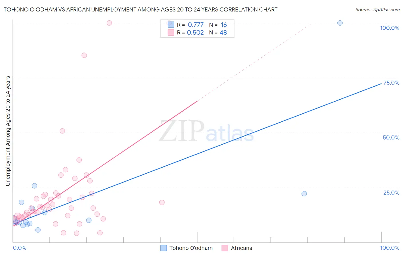 Tohono O'odham vs African Unemployment Among Ages 20 to 24 years