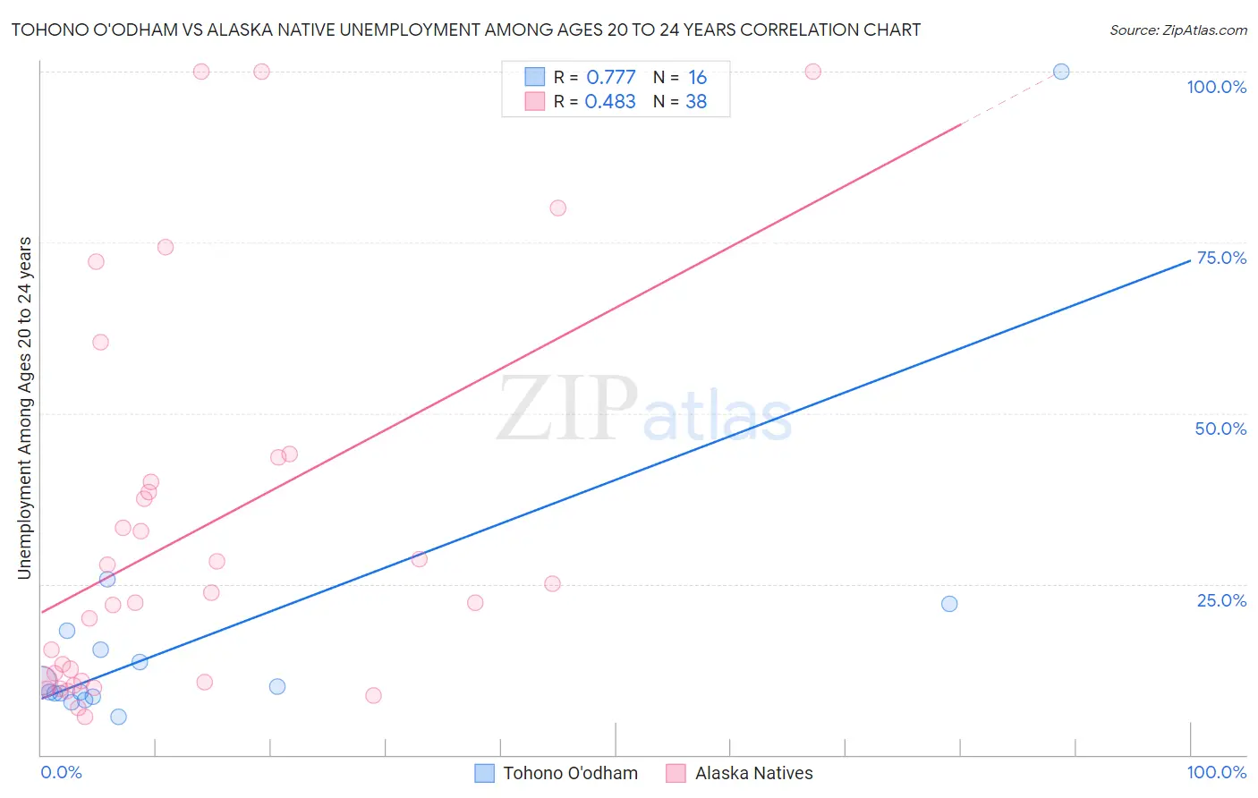 Tohono O'odham vs Alaska Native Unemployment Among Ages 20 to 24 years