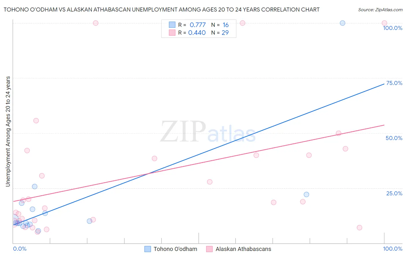 Tohono O'odham vs Alaskan Athabascan Unemployment Among Ages 20 to 24 years