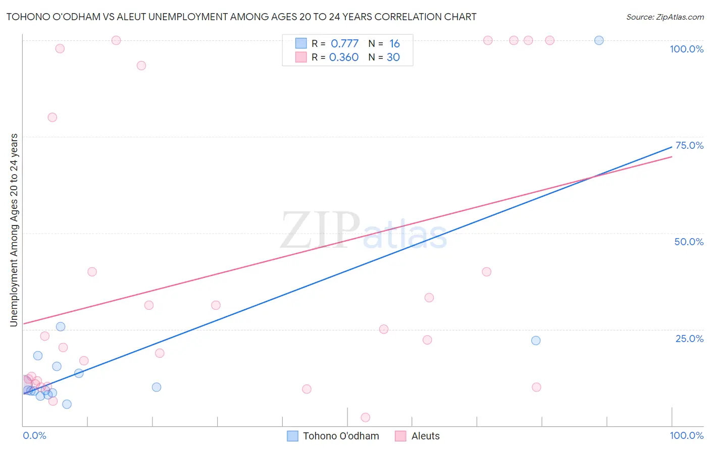 Tohono O'odham vs Aleut Unemployment Among Ages 20 to 24 years