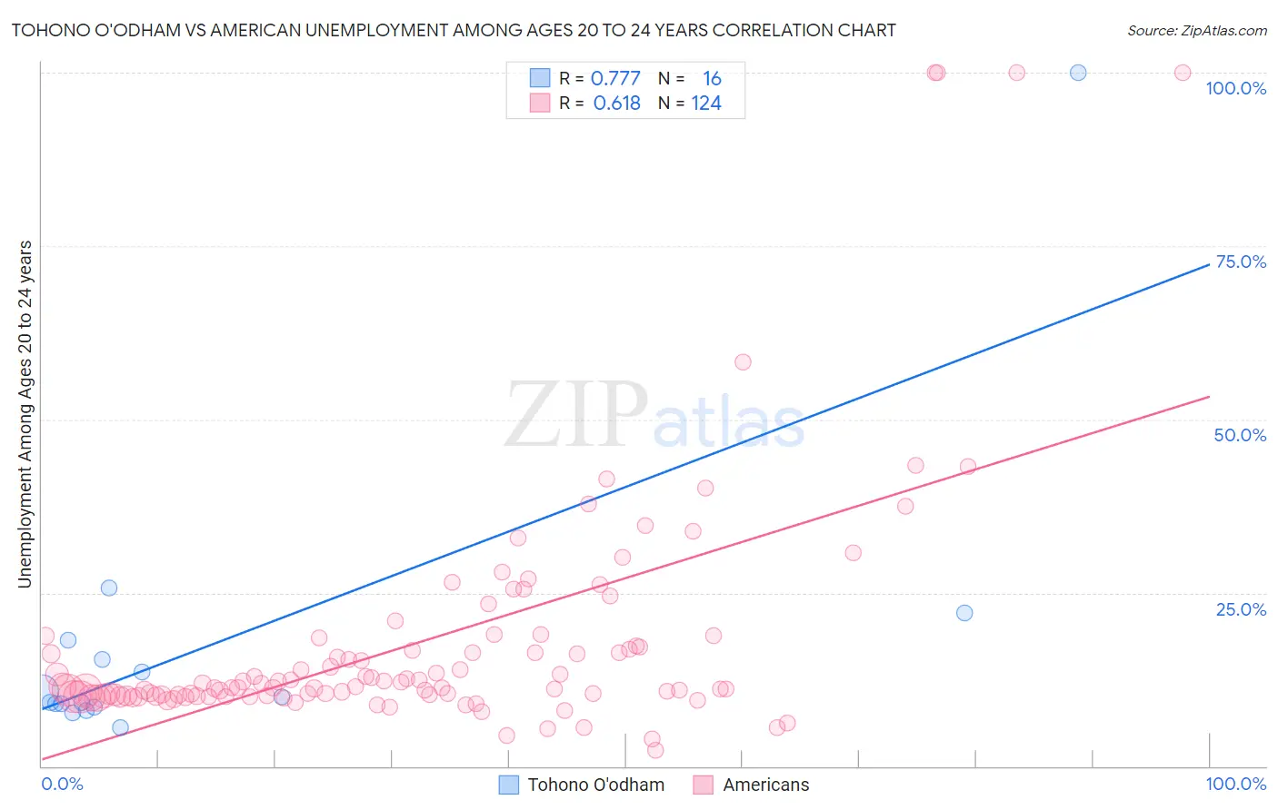 Tohono O'odham vs American Unemployment Among Ages 20 to 24 years