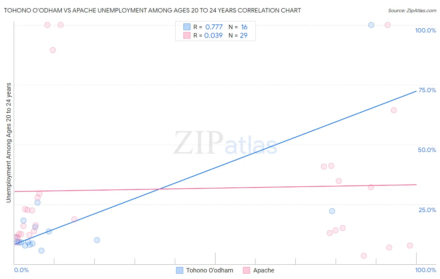 Tohono O'odham vs Apache Unemployment Among Ages 20 to 24 years