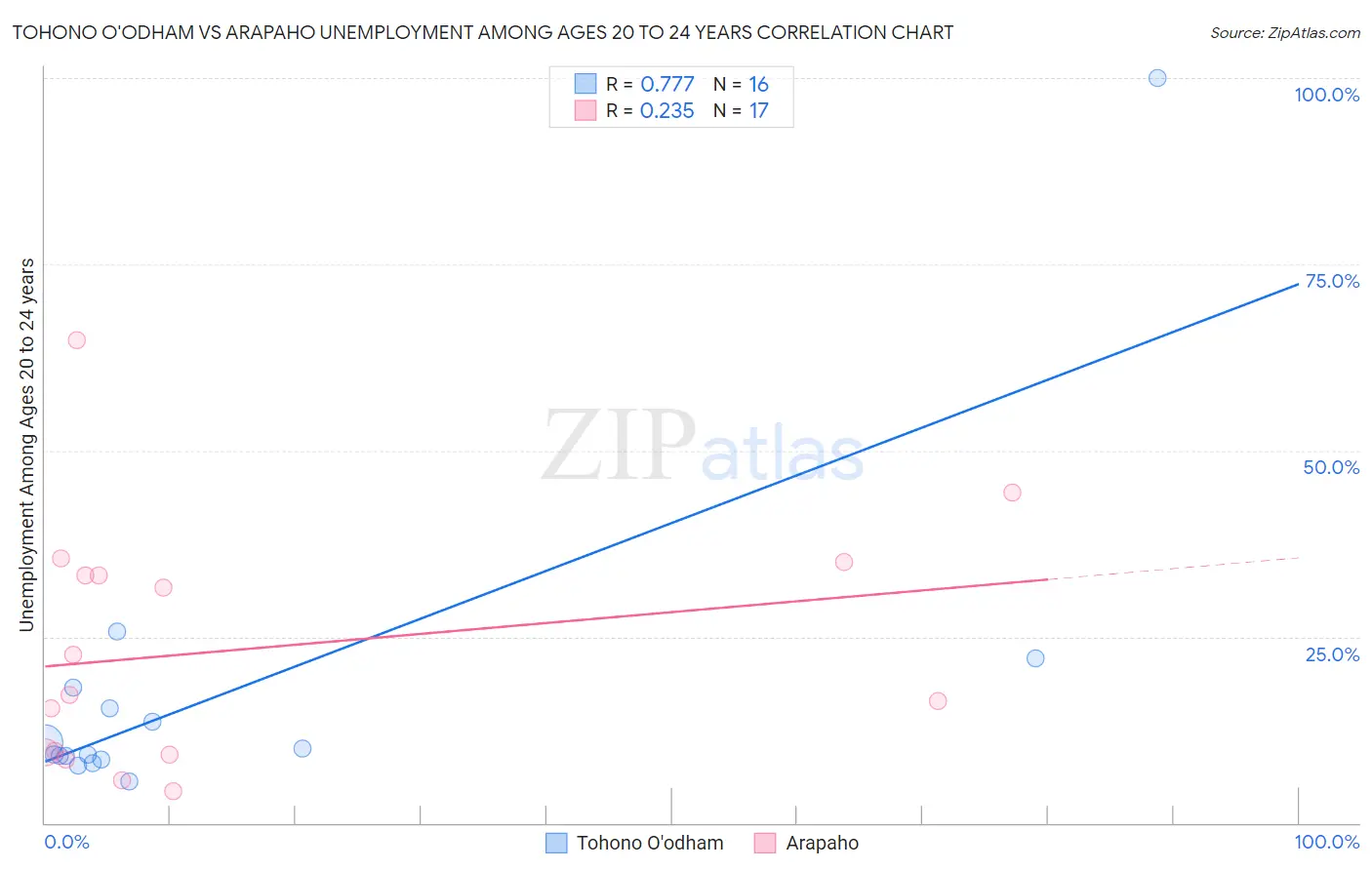 Tohono O'odham vs Arapaho Unemployment Among Ages 20 to 24 years
