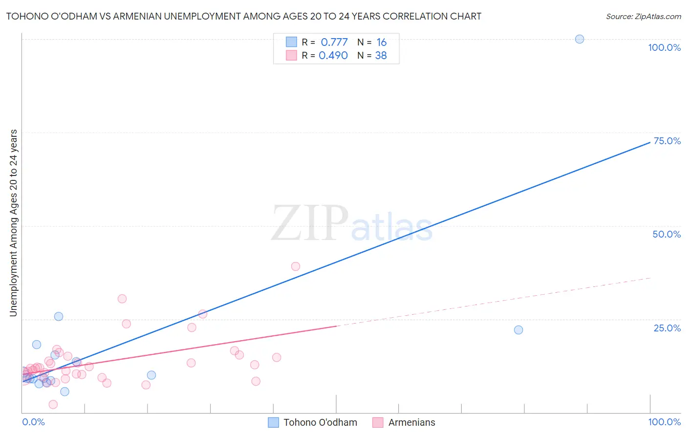 Tohono O'odham vs Armenian Unemployment Among Ages 20 to 24 years