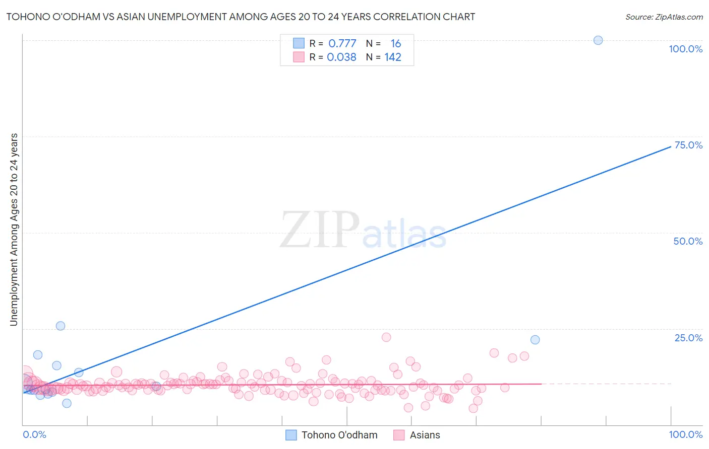 Tohono O'odham vs Asian Unemployment Among Ages 20 to 24 years