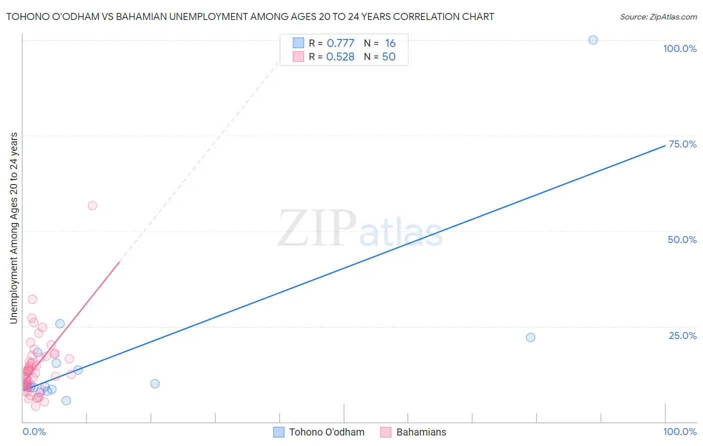 Tohono O'odham vs Bahamian Unemployment Among Ages 20 to 24 years