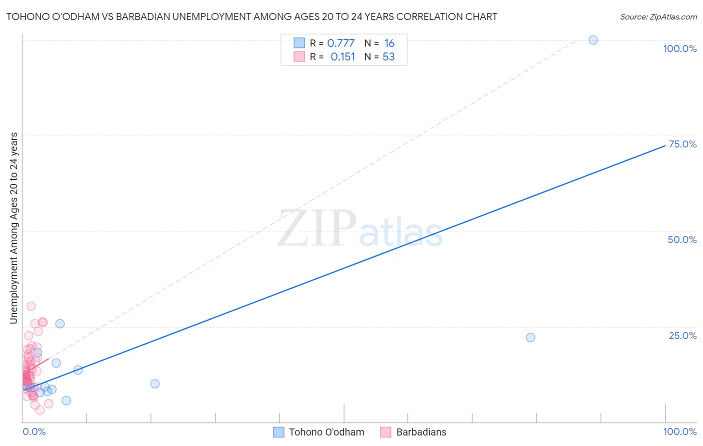 Tohono O'odham vs Barbadian Unemployment Among Ages 20 to 24 years