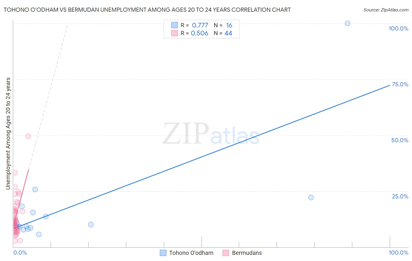 Tohono O'odham vs Bermudan Unemployment Among Ages 20 to 24 years