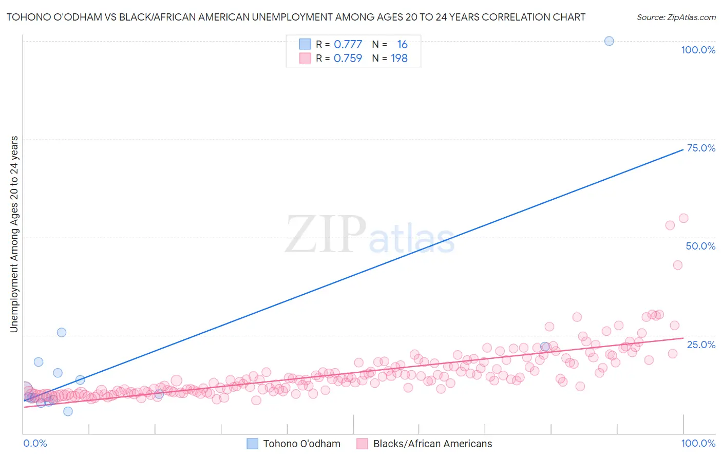 Tohono O'odham vs Black/African American Unemployment Among Ages 20 to 24 years