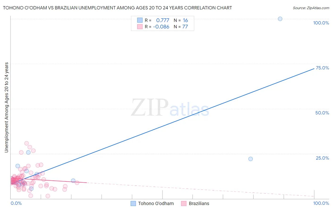 Tohono O'odham vs Brazilian Unemployment Among Ages 20 to 24 years