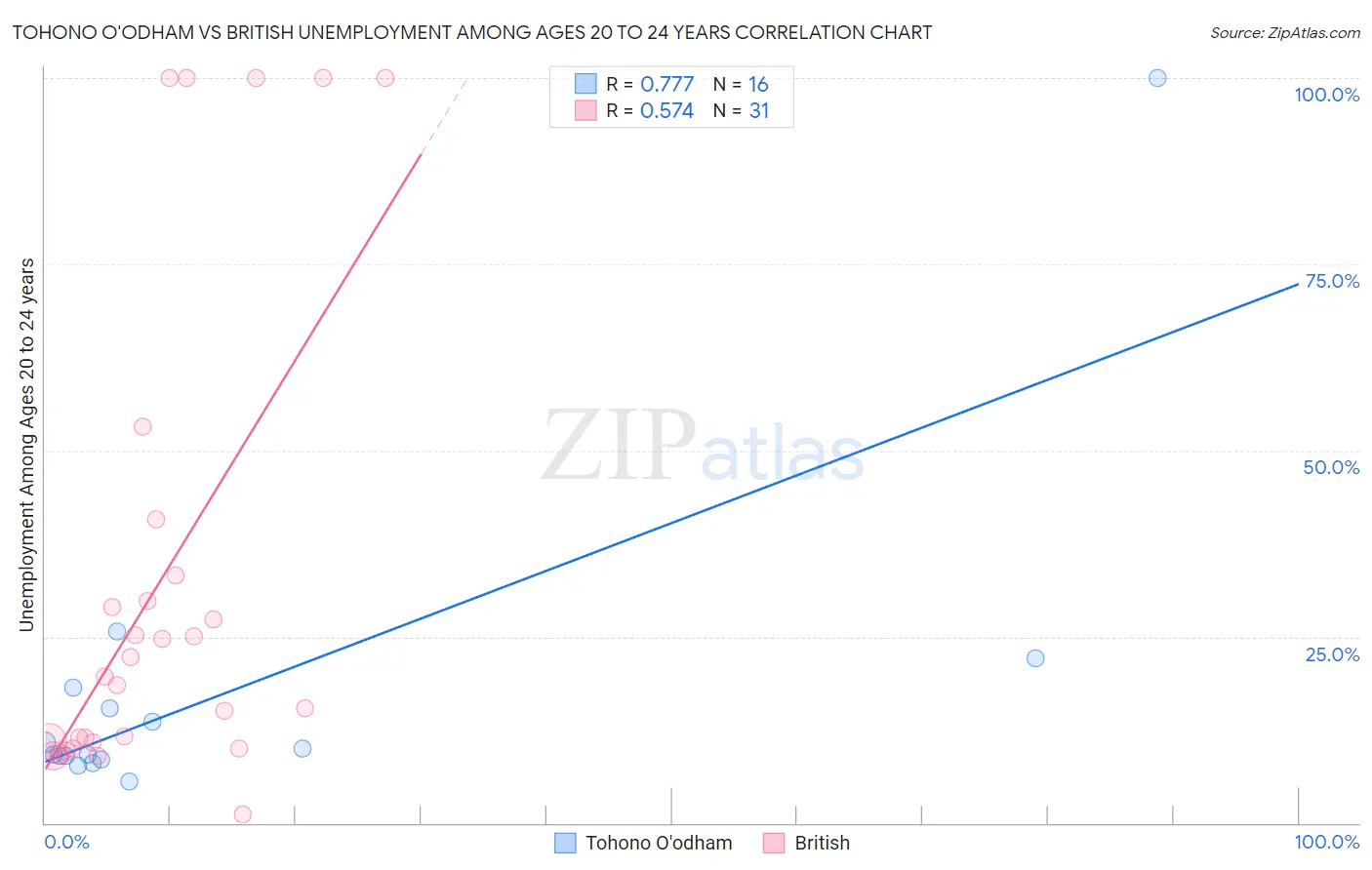 Tohono O'odham vs British Unemployment Among Ages 20 to 24 years