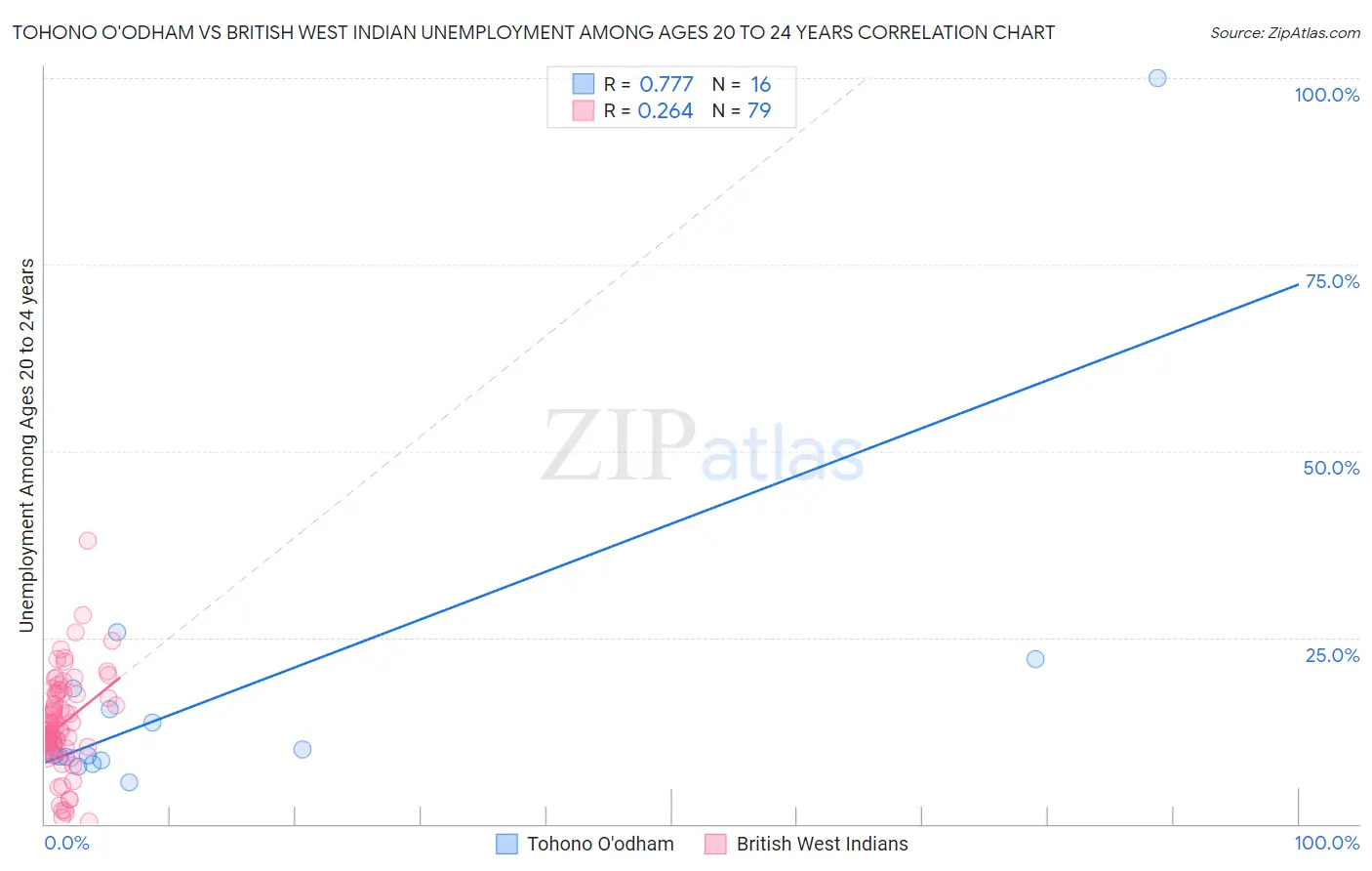 Tohono O'odham vs British West Indian Unemployment Among Ages 20 to 24 years