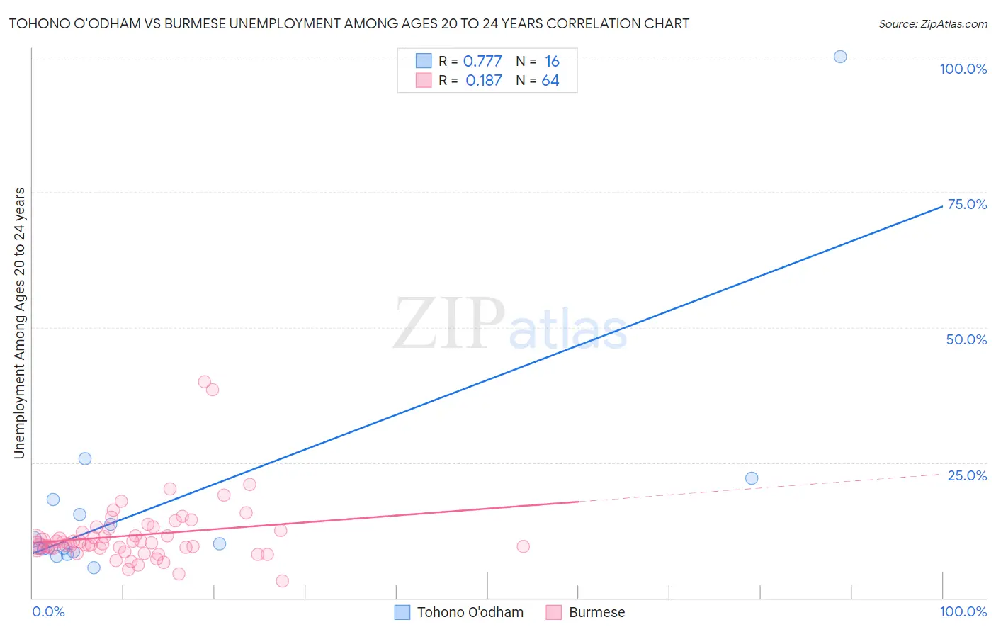 Tohono O'odham vs Burmese Unemployment Among Ages 20 to 24 years