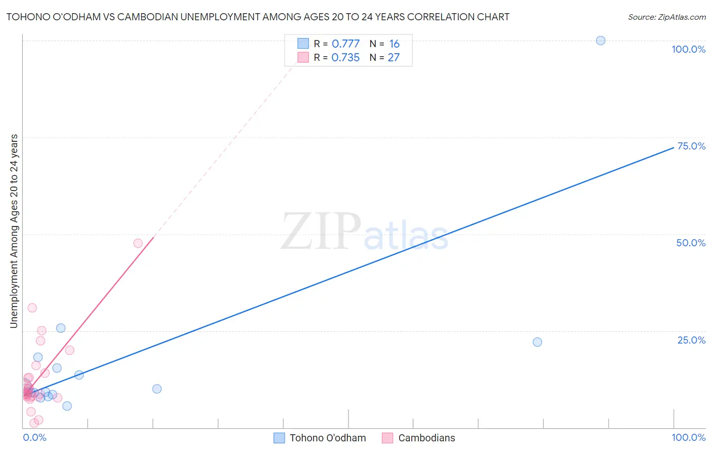 Tohono O'odham vs Cambodian Unemployment Among Ages 20 to 24 years