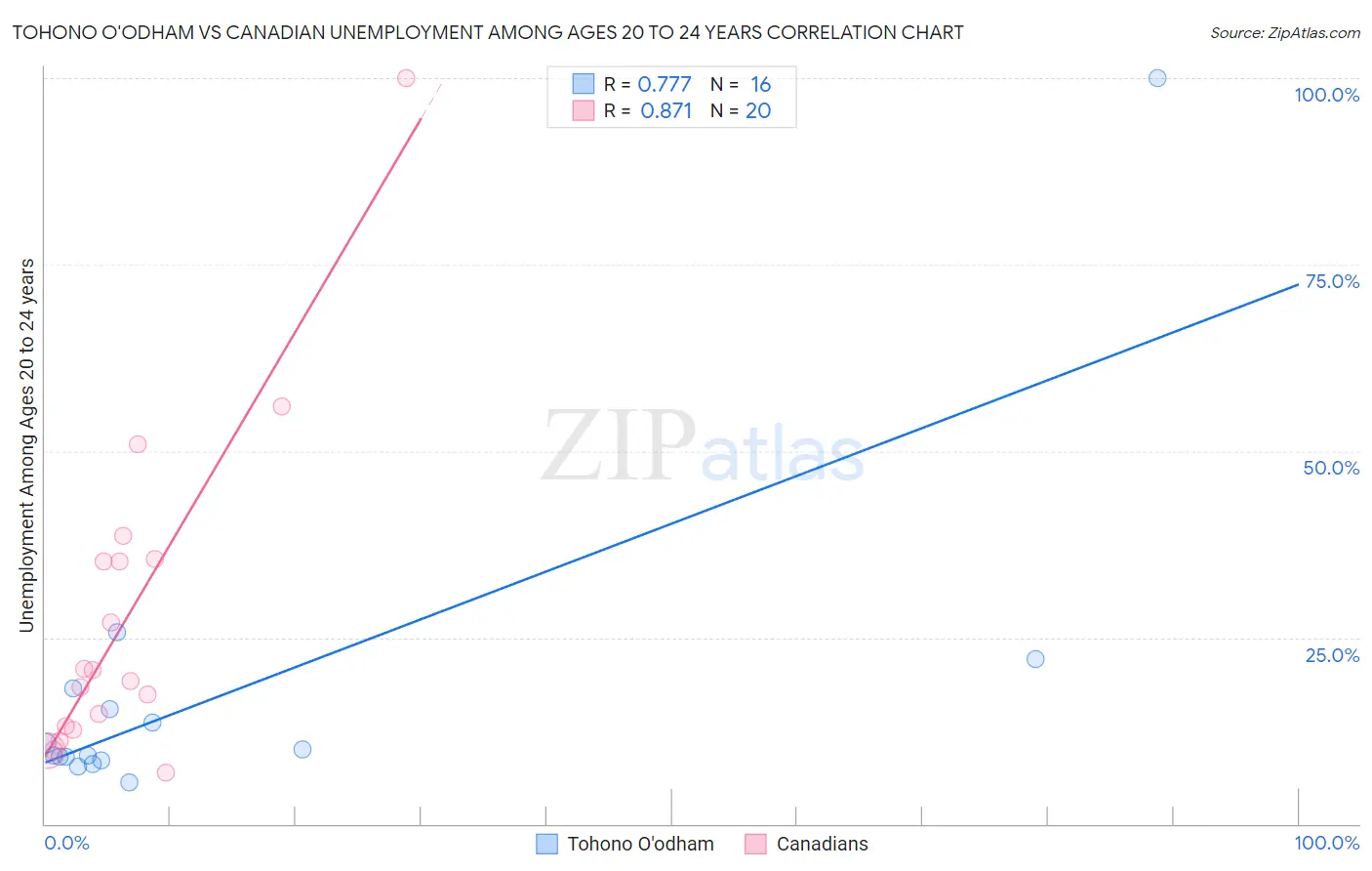 Tohono O'odham vs Canadian Unemployment Among Ages 20 to 24 years