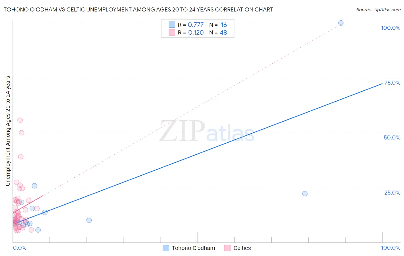 Tohono O'odham vs Celtic Unemployment Among Ages 20 to 24 years