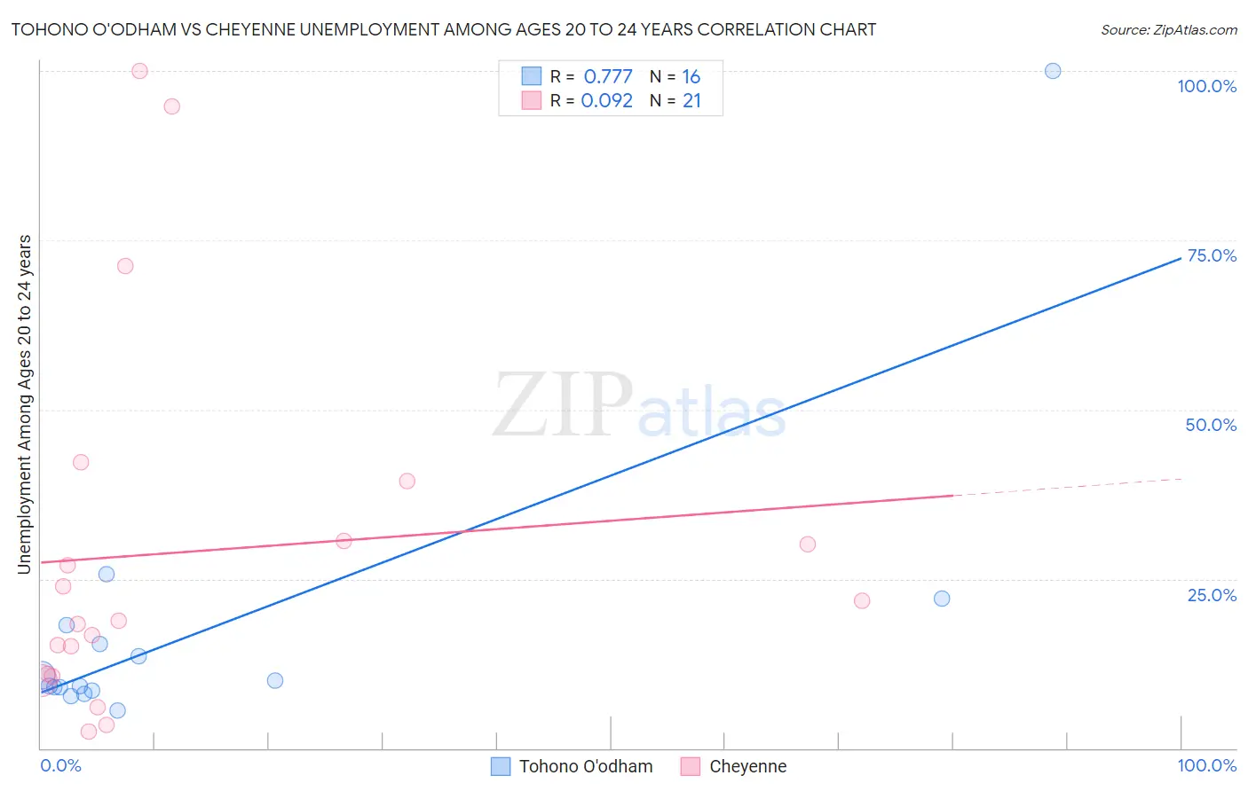 Tohono O'odham vs Cheyenne Unemployment Among Ages 20 to 24 years