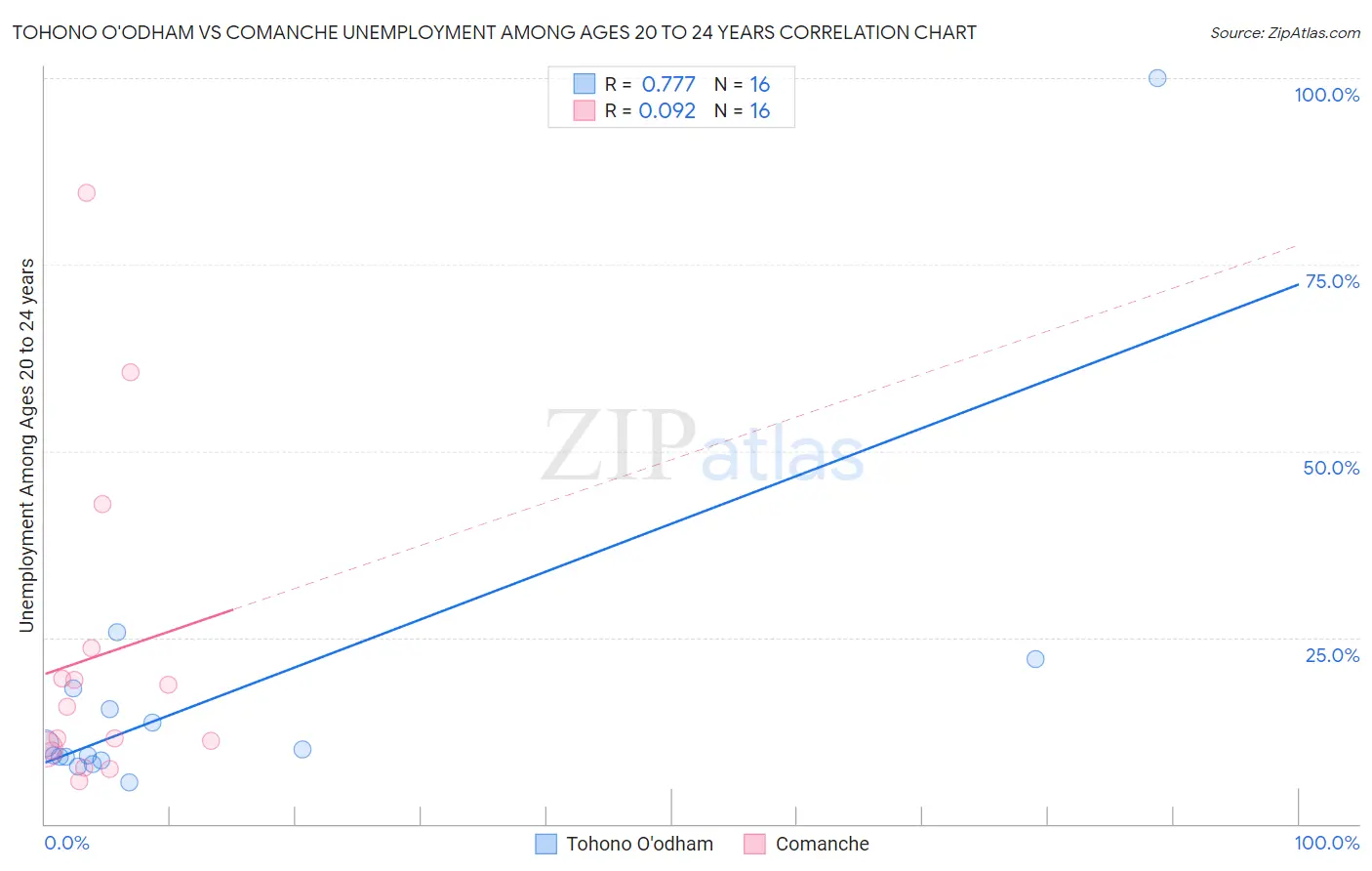 Tohono O'odham vs Comanche Unemployment Among Ages 20 to 24 years