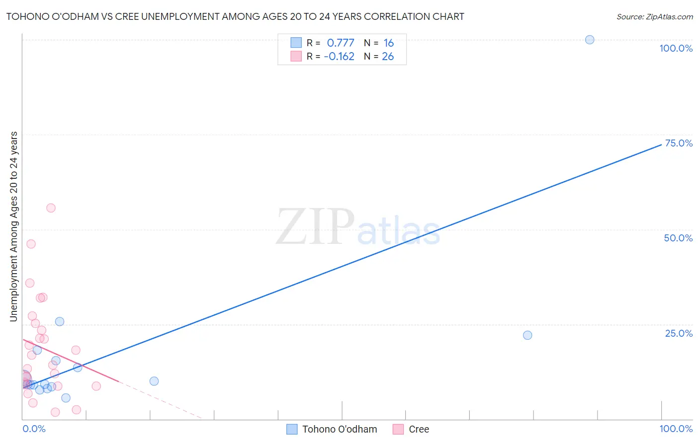 Tohono O'odham vs Cree Unemployment Among Ages 20 to 24 years