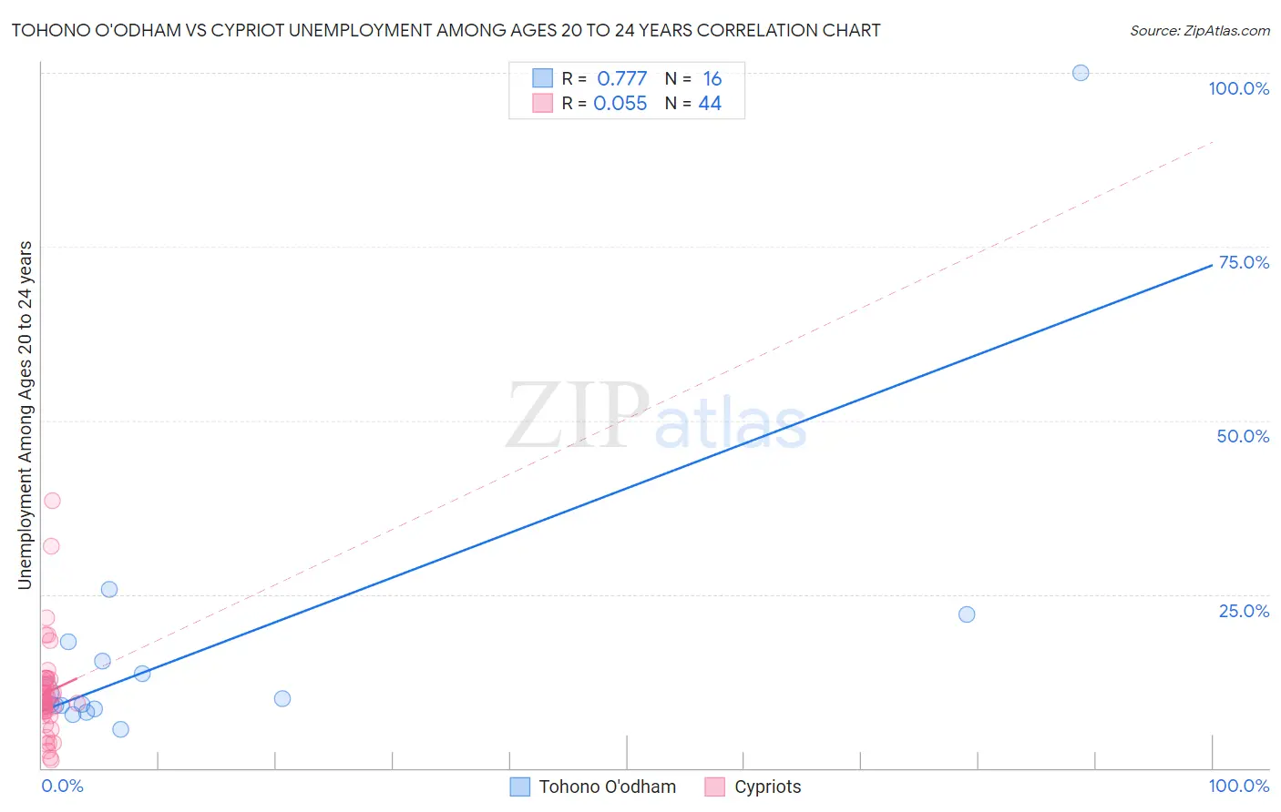 Tohono O'odham vs Cypriot Unemployment Among Ages 20 to 24 years