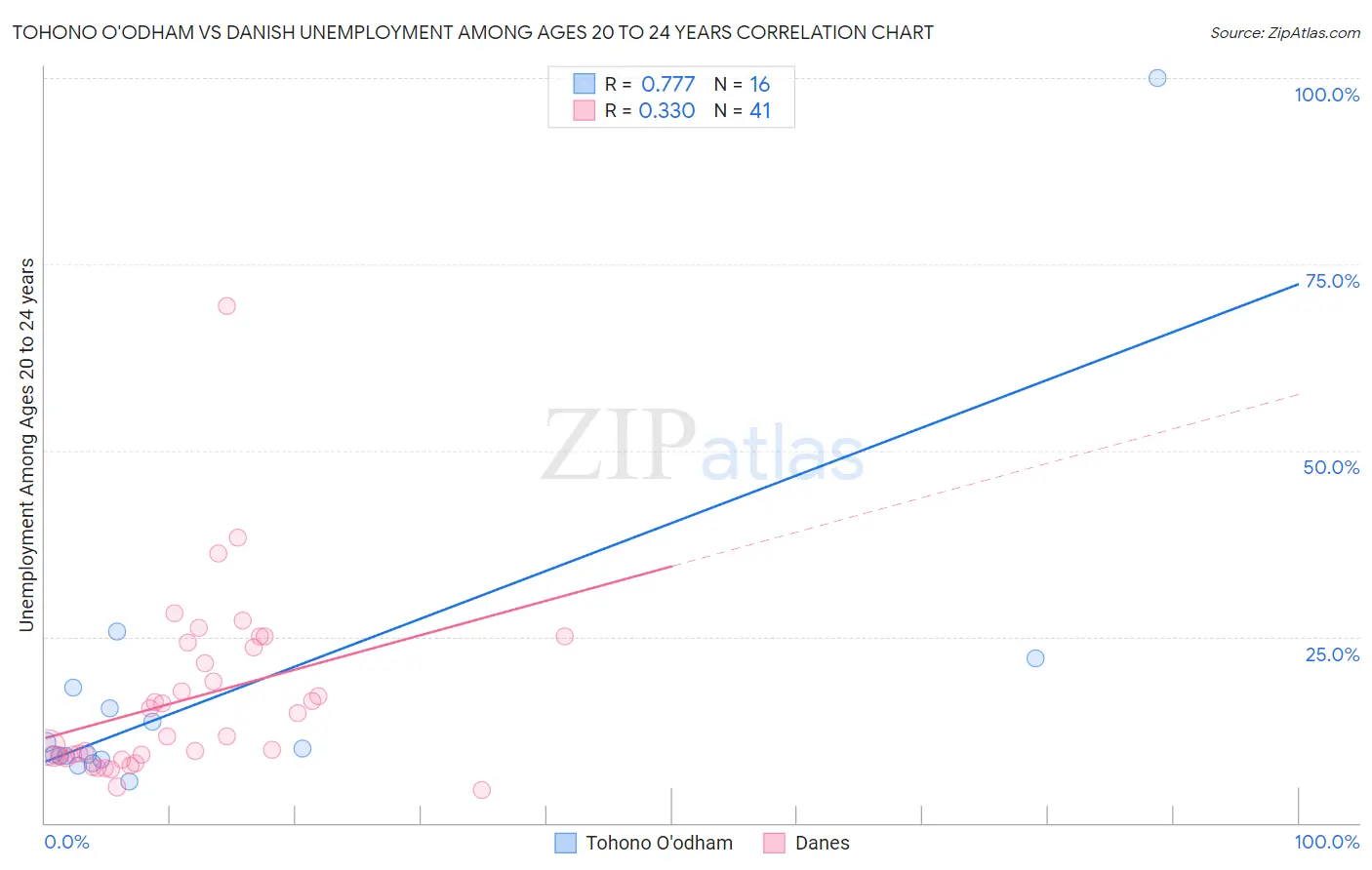 Tohono O'odham vs Danish Unemployment Among Ages 20 to 24 years
