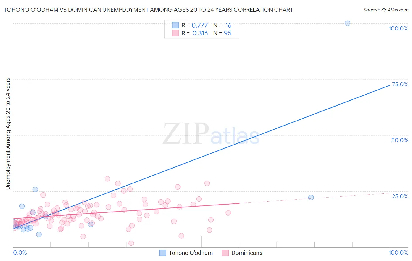 Tohono O'odham vs Dominican Unemployment Among Ages 20 to 24 years