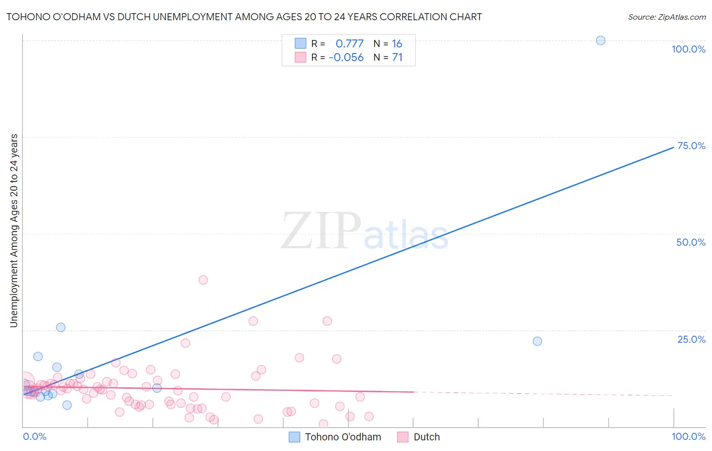 Tohono O'odham vs Dutch Unemployment Among Ages 20 to 24 years