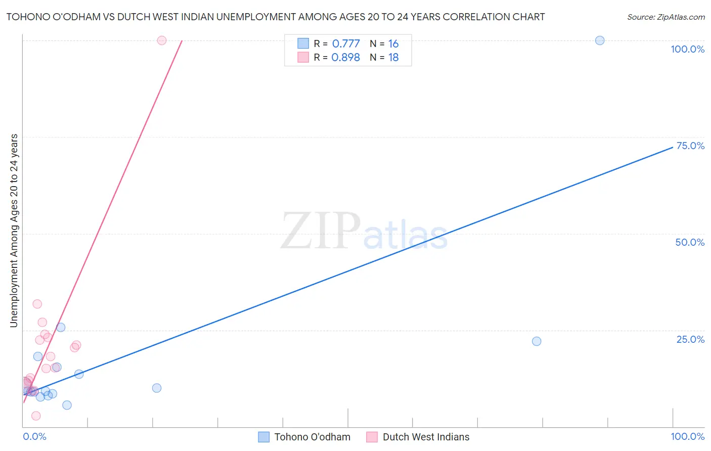 Tohono O'odham vs Dutch West Indian Unemployment Among Ages 20 to 24 years