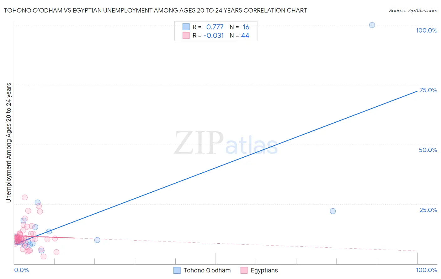Tohono O'odham vs Egyptian Unemployment Among Ages 20 to 24 years