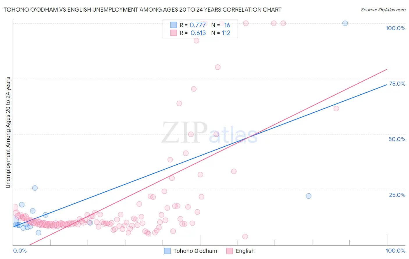 Tohono O'odham vs English Unemployment Among Ages 20 to 24 years