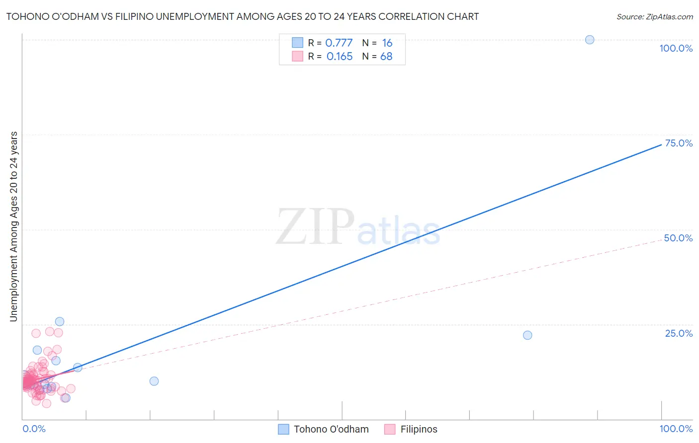 Tohono O'odham vs Filipino Unemployment Among Ages 20 to 24 years