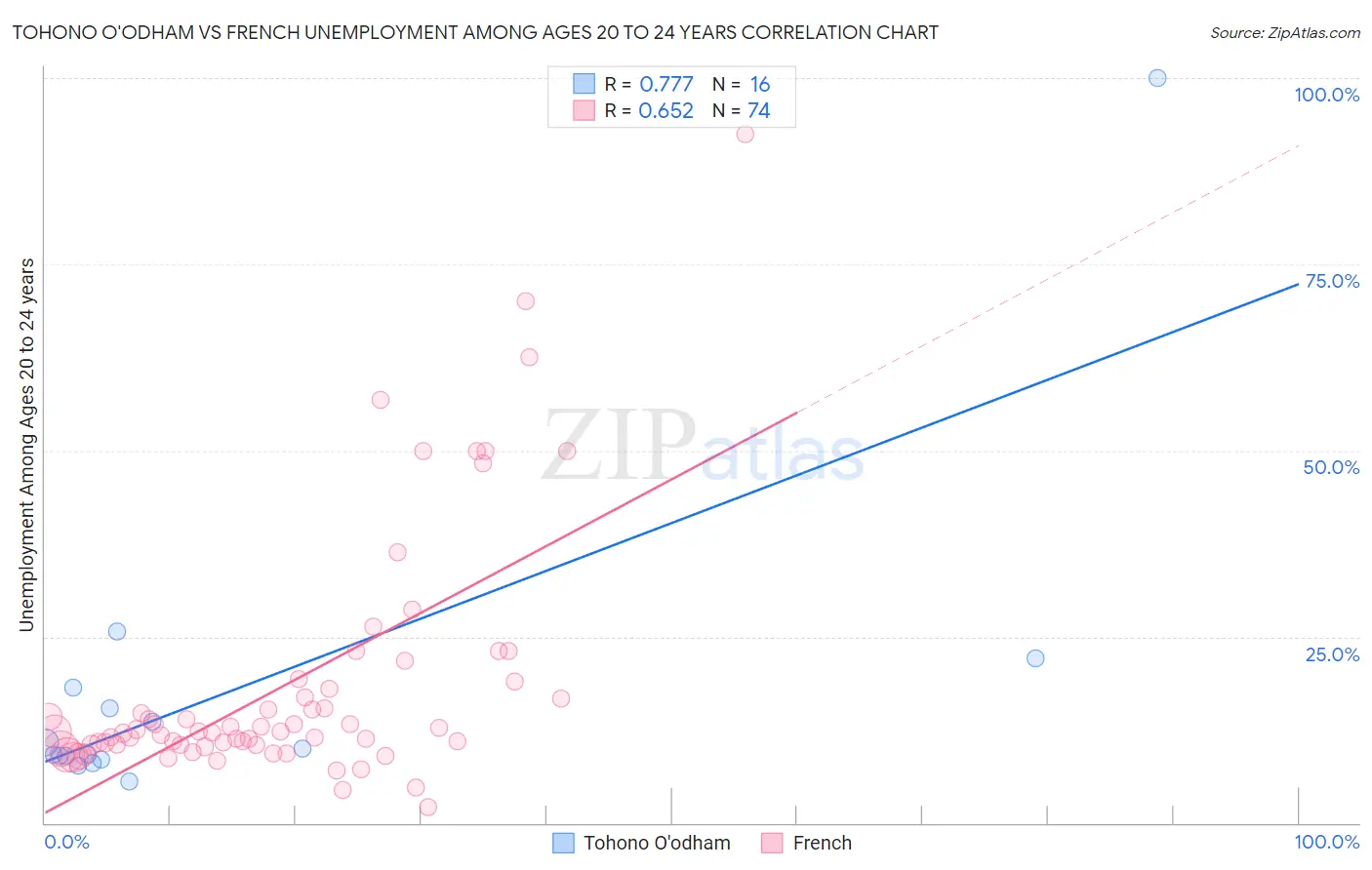 Tohono O'odham vs French Unemployment Among Ages 20 to 24 years