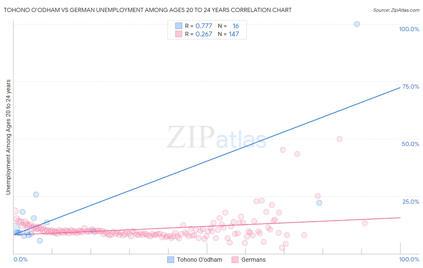 Tohono O'odham vs German Unemployment Among Ages 20 to 24 years