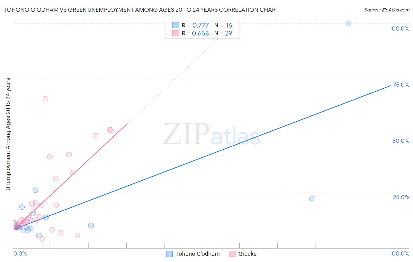 Tohono O'odham vs Greek Unemployment Among Ages 20 to 24 years