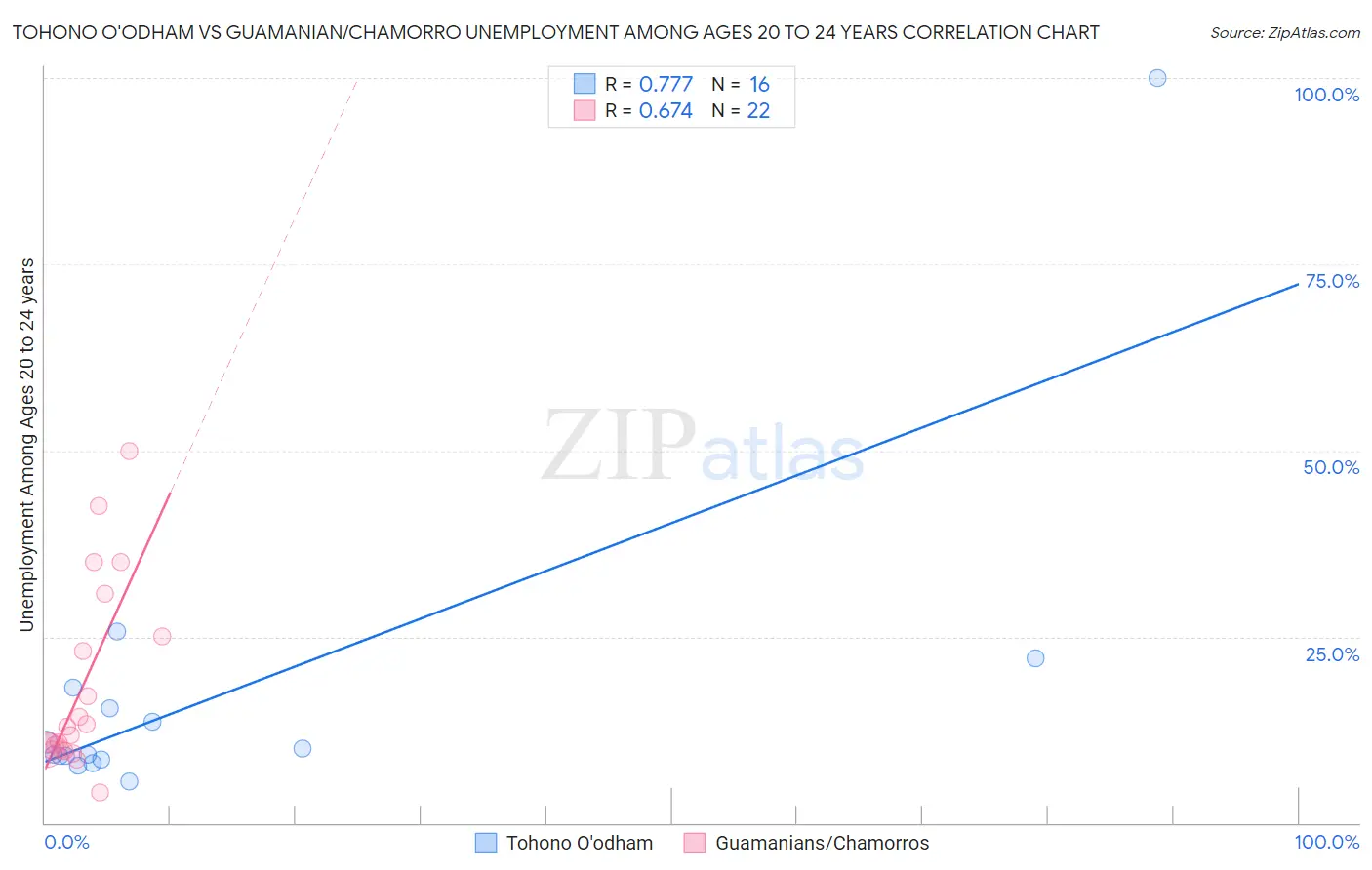 Tohono O'odham vs Guamanian/Chamorro Unemployment Among Ages 20 to 24 years
