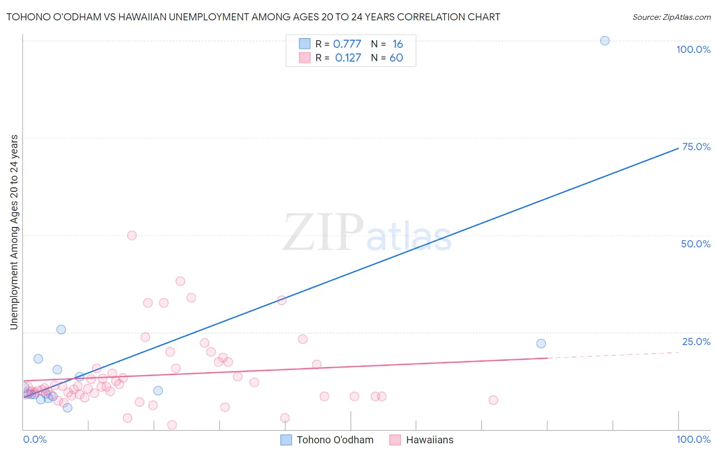 Tohono O'odham vs Hawaiian Unemployment Among Ages 20 to 24 years