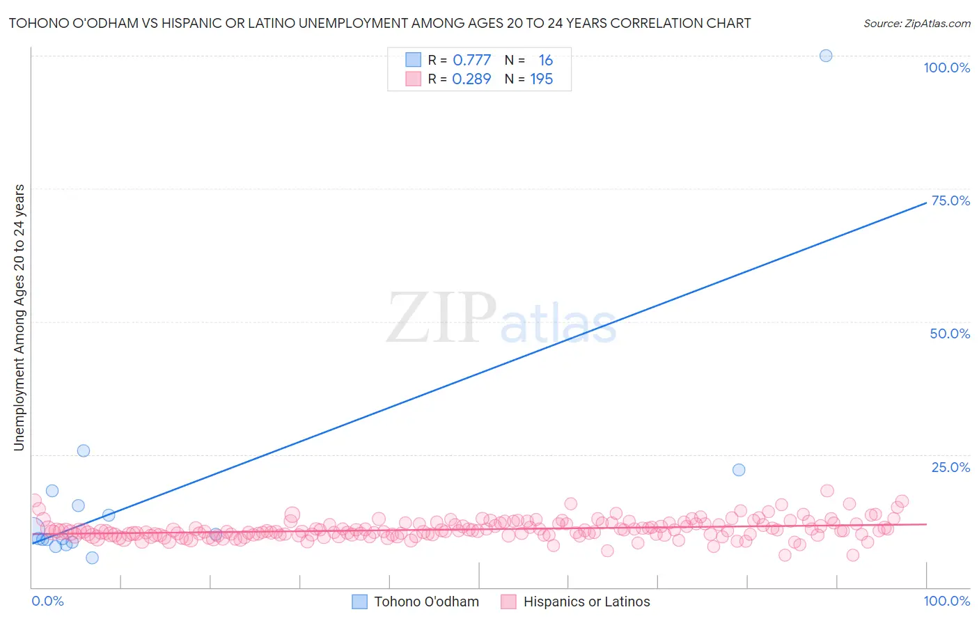 Tohono O'odham vs Hispanic or Latino Unemployment Among Ages 20 to 24 years
