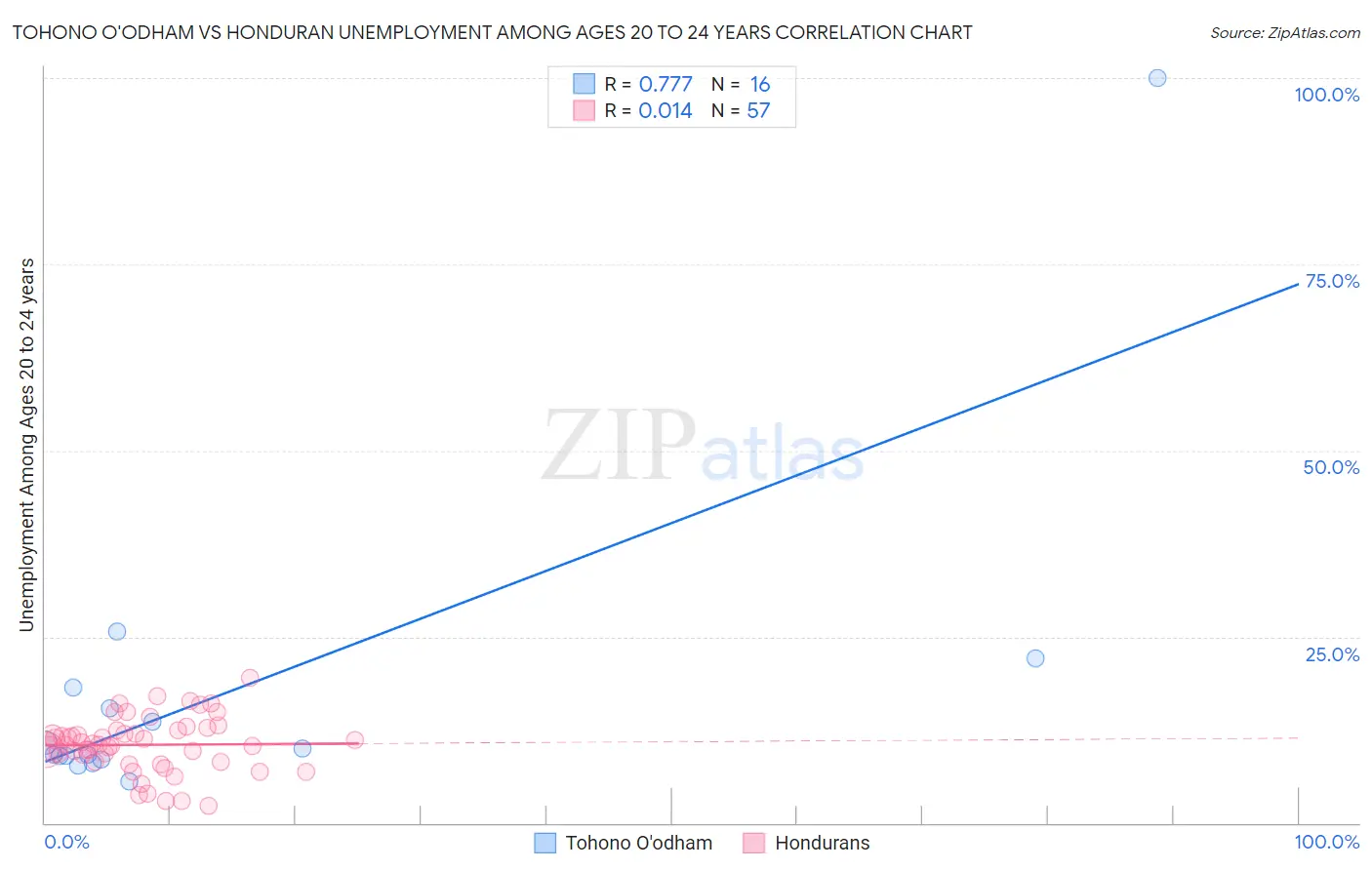 Tohono O'odham vs Honduran Unemployment Among Ages 20 to 24 years