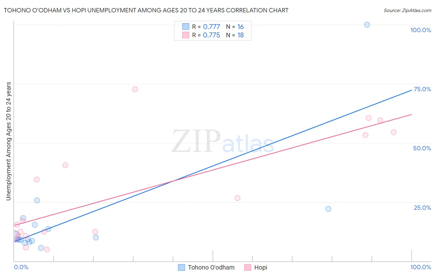 Tohono O'odham vs Hopi Unemployment Among Ages 20 to 24 years