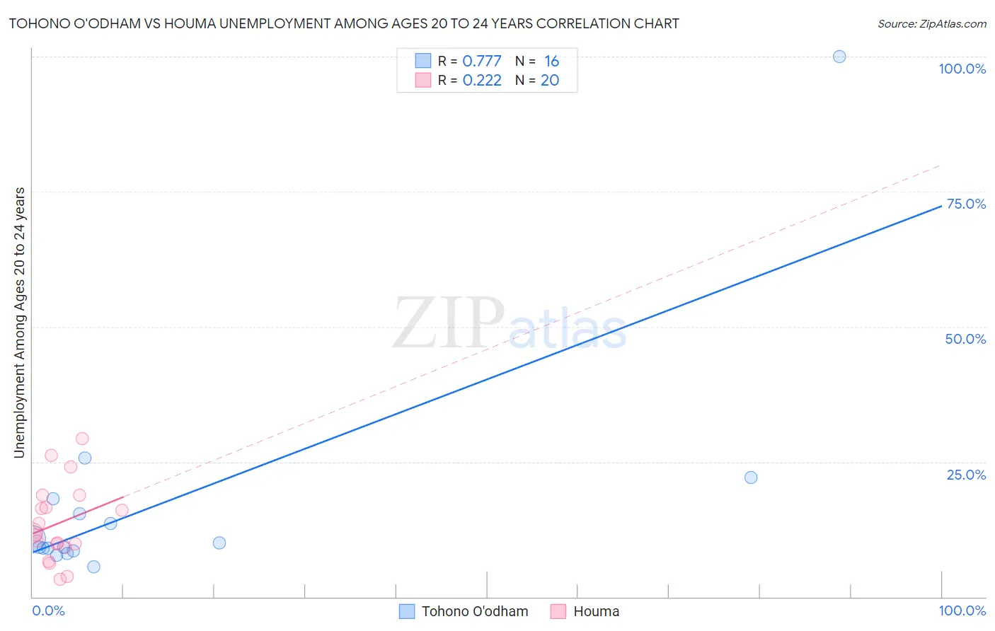 Tohono O'odham vs Houma Unemployment Among Ages 20 to 24 years