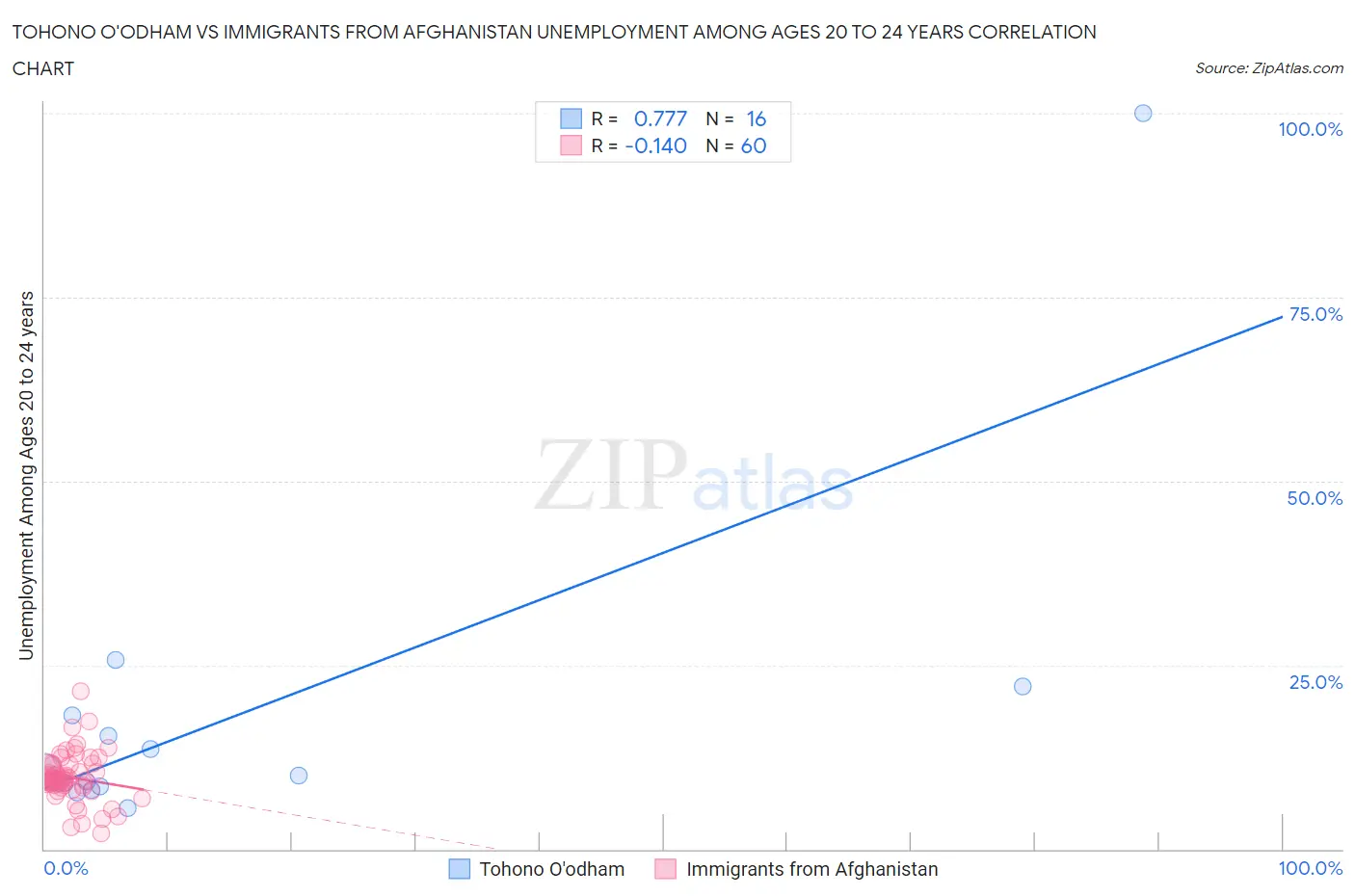 Tohono O'odham vs Immigrants from Afghanistan Unemployment Among Ages 20 to 24 years