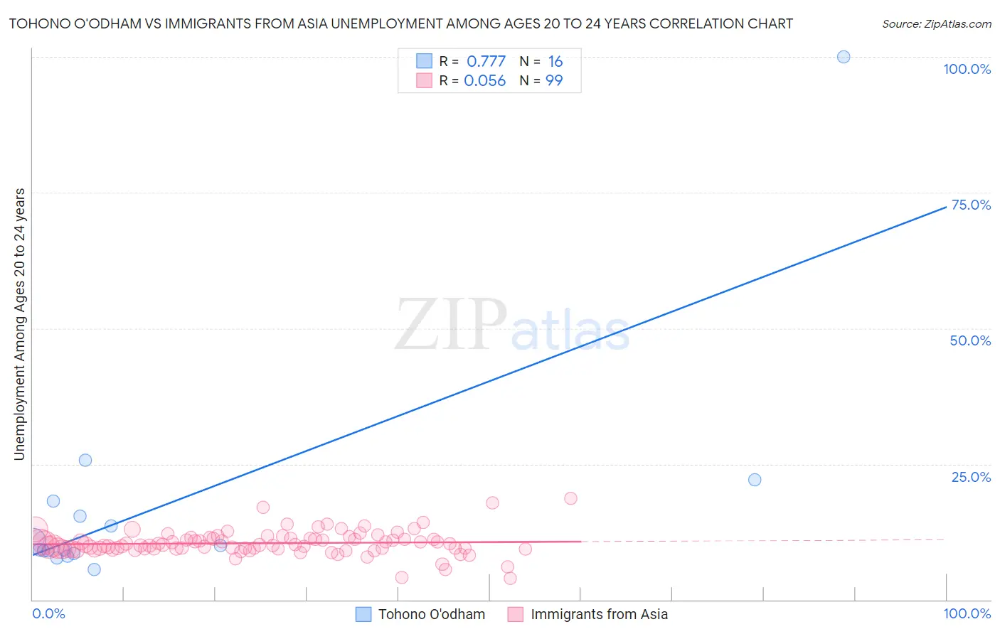 Tohono O'odham vs Immigrants from Asia Unemployment Among Ages 20 to 24 years