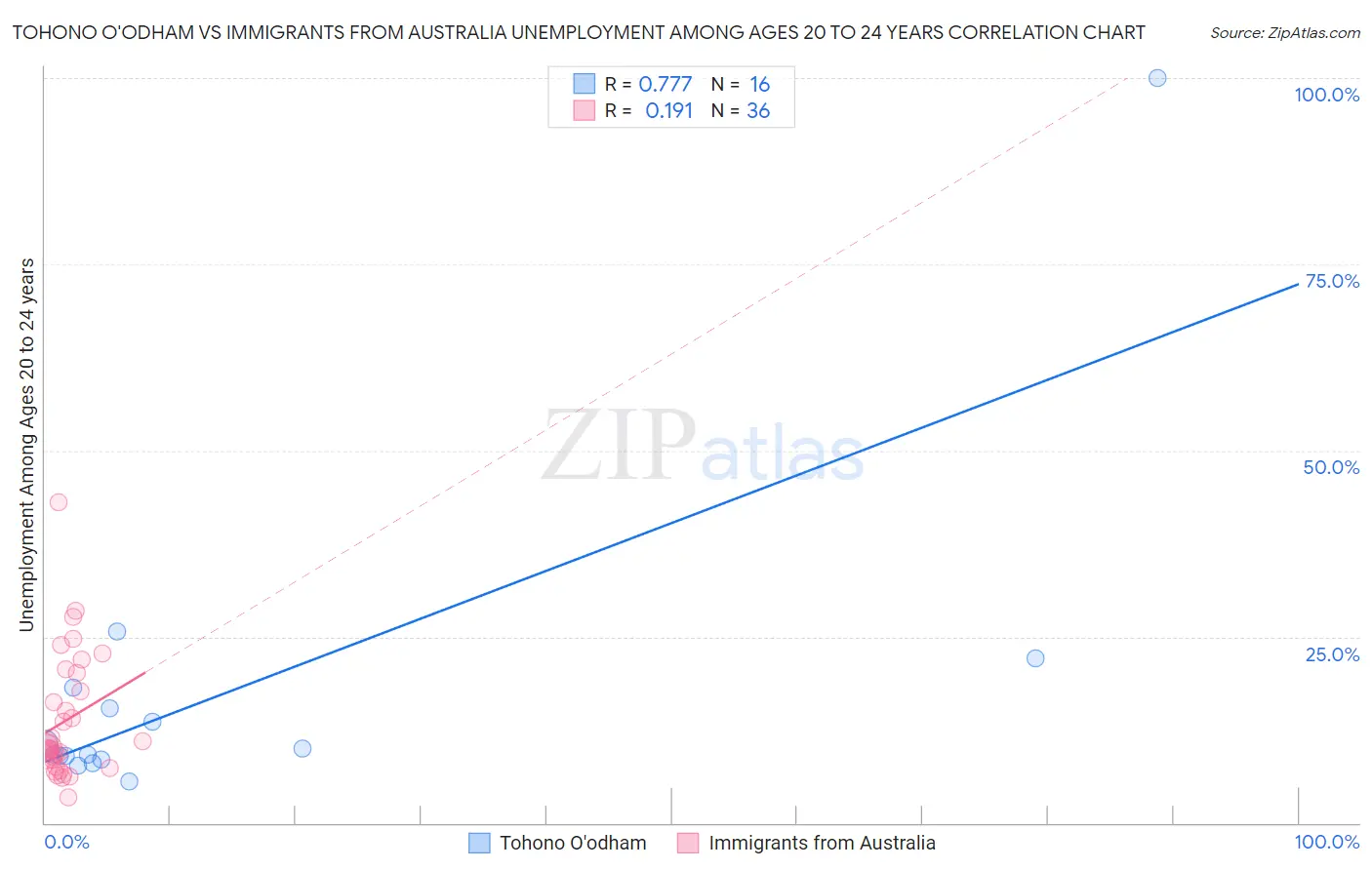 Tohono O'odham vs Immigrants from Australia Unemployment Among Ages 20 to 24 years